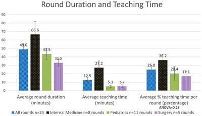 Making clinical teaching visible—A time and motion study of hospital rounds in undergraduate medical teaching